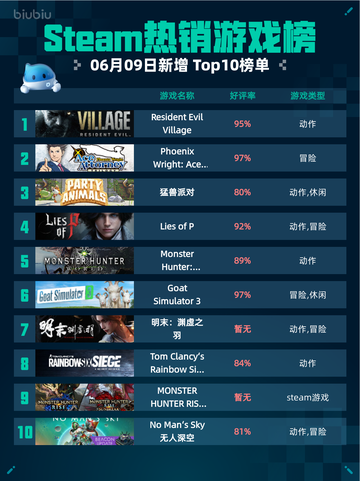 Steam热销游戏榜 Resident Evil Village登顶🎉🔥截图1