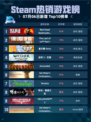🔥Steam热销榜！Red Dead Redemption 2登顶💥