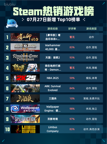 🔥Steam热销游戏榜【豪华版】嗜血印本体+全服装DLC登顶💥截图1