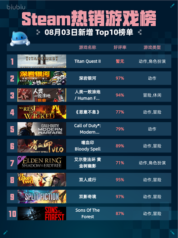🔥Steam热销游戏榜Titan Quest II登顶！🎮截图1