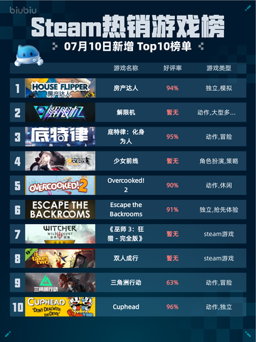 🔥Steam热销游戏榜房产达人登顶！截图1
