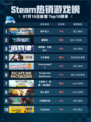 🔥Steam热销游戏榜房产达人登顶！