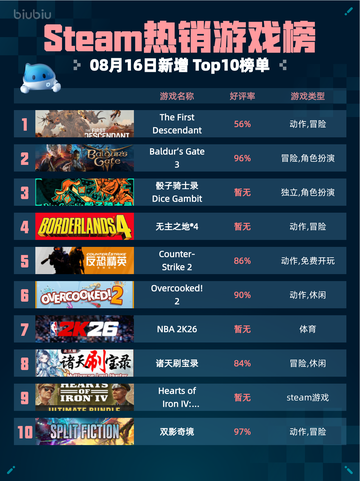 🔥Steam热销游戏榜The First Descendant登顶💥截图1