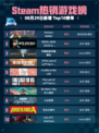 🔥Steam热销游戏榜Horizon Walker登顶！