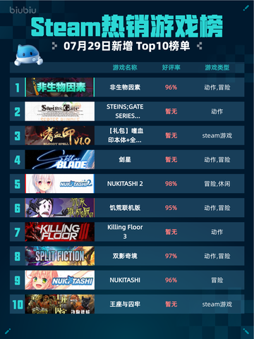 🔥Steam热销游戏榜非生物因素登顶💥截图1