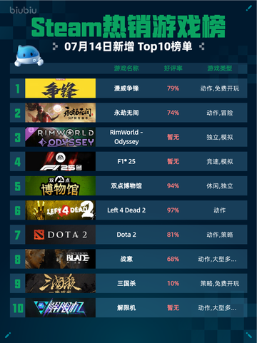 🔥Steam热销游戏榜漫威争锋登顶💥截图1