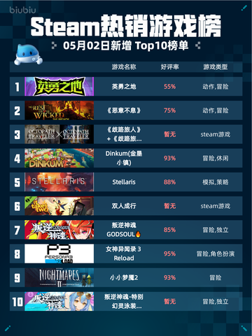 Steam热销游戏榜英勇之地登顶截图1