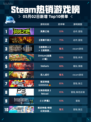 Steam热销游戏榜英勇之地登顶