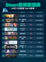 Steam热销游戏榜双人成行登顶🔥快和小伙伴一起玩起来吧！🎮