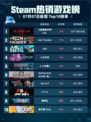 🔥Steam热销游戏榜《暗黑破坏神® IV》登顶💥