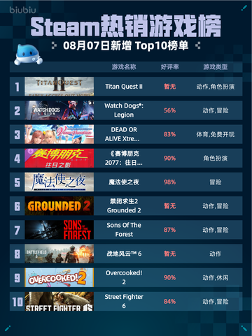 🔥Steam热销游戏榜Titan Quest II登顶！🎮截图1