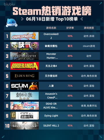 🔥Steam热销游戏榜Overcooked! 2登顶🎉截图1