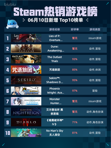 Steam热销游戏榜Lies of P: Overture Bundle登顶截图1