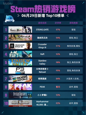🔥Steam热销游戏榜STEINS;GATE登顶💥截图1