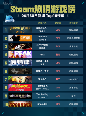 🔥Steam热销游戏榜《侏罗纪世界：进化2》登顶！🦖💥截图1