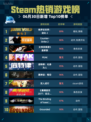 🔥Steam热销游戏榜《侏罗纪世界：进化2》登顶！🦖💥