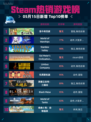 Steam热销游戏榜吾今有世家登顶