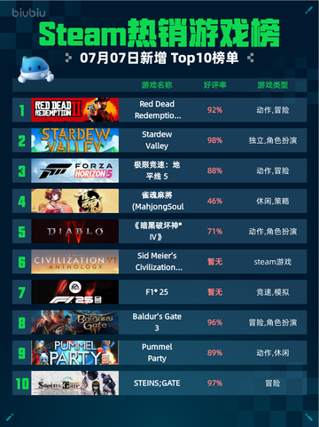 🔥Steam热销游戏榜Red Dead登顶西部之王！🤠💥截图1