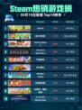 Steam热销游戏榜Kenshi登顶