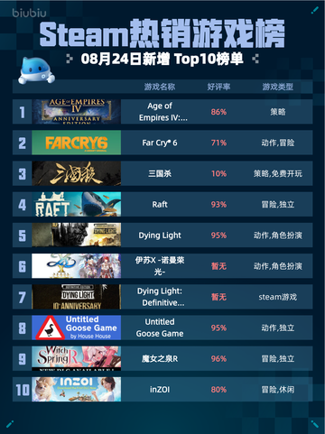 🔥Steam热销榜《帝国时代4》登顶！👑截图1