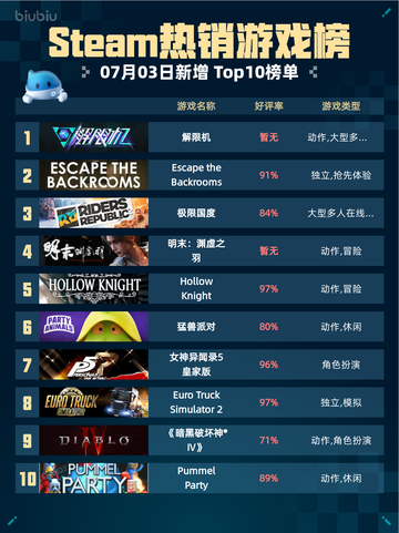 🔥解限机登顶Steam热销榜！🎮💥截图1