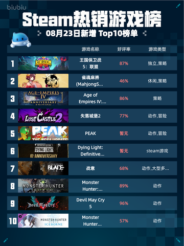 🔥Steam热销游戏榜《王国保卫战5：联盟》登顶！👑截图1