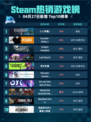 Steam热销游戏榜小小梦魇2登顶