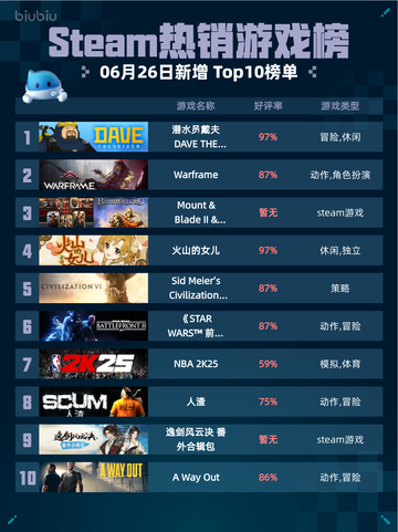 Steam热销游戏榜潜水员戴夫 DAVE THE DIVER登顶截图1