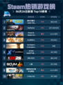Steam热销游戏榜潜水员戴夫 DAVE THE DIVER登顶