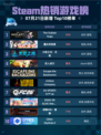 🔥Steam热销游戏榜The Outlast Trials登顶💥