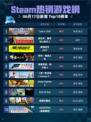 Steam热销游戏榜Cast n Chill登顶🔥💥超好玩！