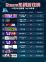 🔥Steam热销游戏榜霓虹深渊2首发珍藏版登顶💥