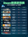 Steam热销游戏榜剑魄宗魂登顶