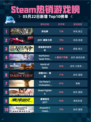 Steam热销游戏榜弈仙牌登顶