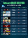 Steam热销游戏榜Lies of P: Overture Bundle登顶