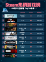 🔥Steam热销榜！《刺客信条：奥德赛》登顶榜首🏆