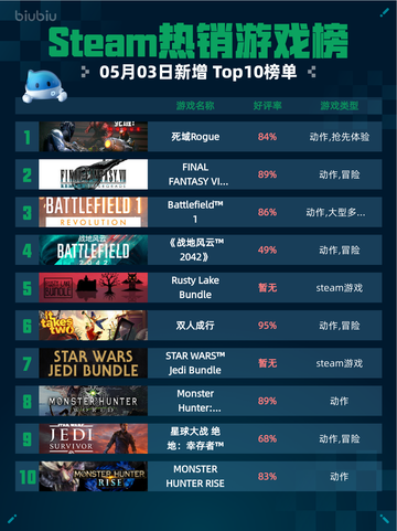 Steam热销游戏榜死域Rogue登顶截图1