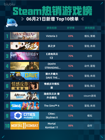 Steam热销游戏榜Victoria 3登顶🔥💥截图1