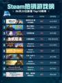 🔥Steam热销游戏榜逸剑风云决✨番外合辑包登顶🎉