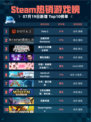 🔥Steam热销游戏榜Dota 2登顶！👑