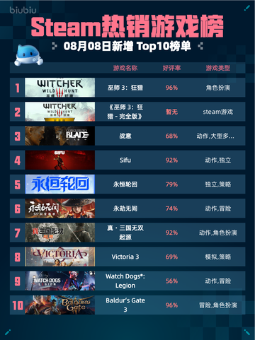 🔥Steam热销游戏榜巫师3：狂猎登顶🏆截图1
