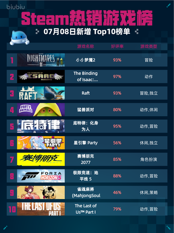 🎮Steam热销游戏榜《小小梦魇2》登顶！🔥截图1