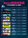 🎮Steam热销游戏榜《小小梦魇2》登顶！🔥