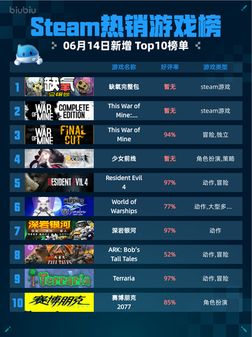 🔥Steam热销游戏榜缺氧完整包登顶🎉仅18字！💥截图1