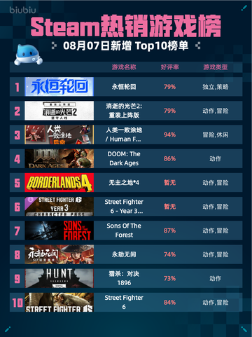 🔥Steam热销游戏榜永恒轮回登顶！💥截图1