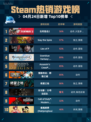 Steam热销游戏榜生死狙击2登顶