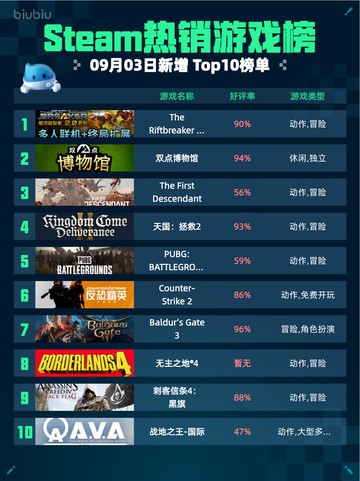 🔥Steam热销游戏榜The Riftbreaker银河破裂者登顶💥截图1
