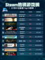 🔥Steam热销榜！《星际战士2》登顶💥