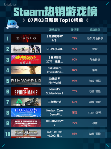 🔥Steam热销游戏榜《暗黑破坏神® IV》登顶💥截图1