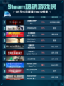 🔥Steam热销游戏榜《暗黑破坏神® IV》登顶💥
